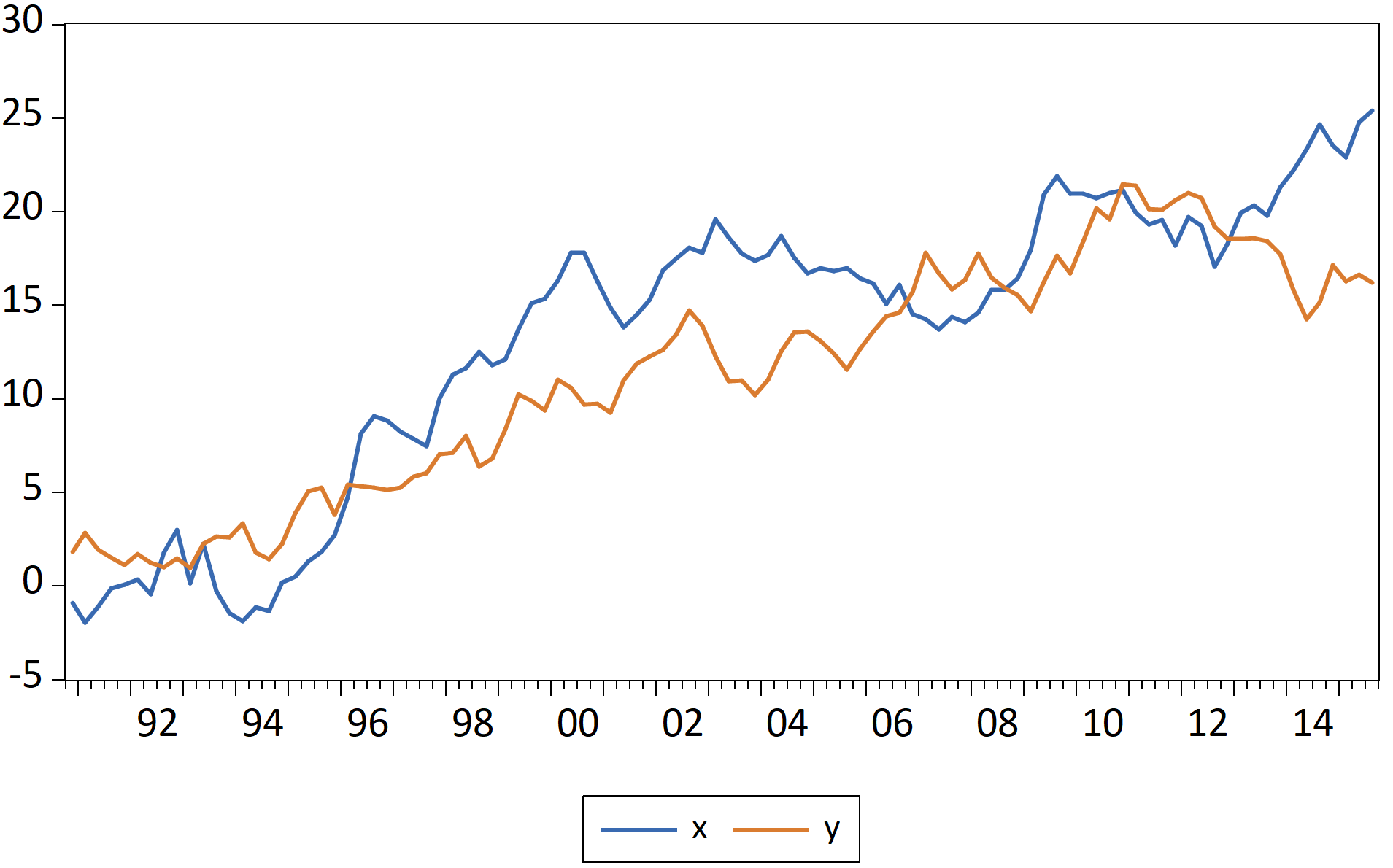 Graphs of an R dataframe imported by fig-eviewsGraph1 chunk