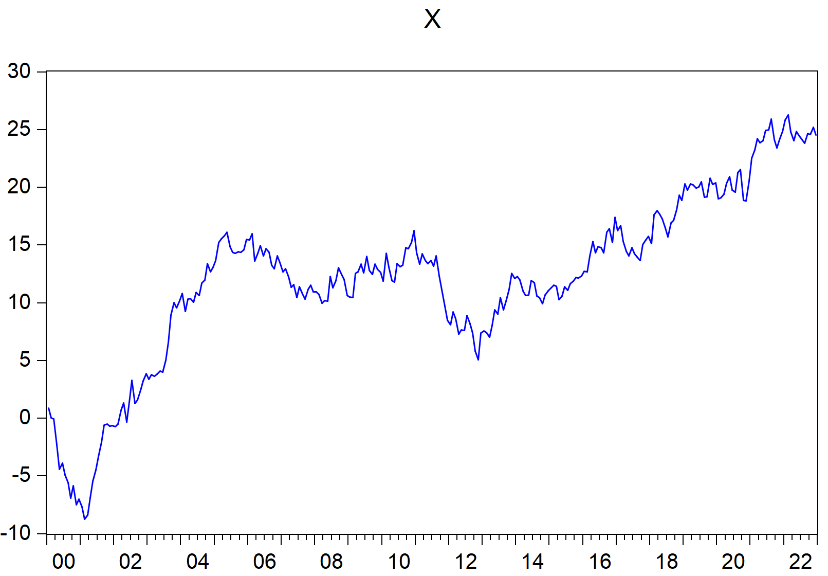 EViews graphs that begin with X imported using import\_graph() function