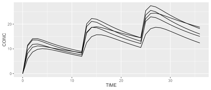 RxODE simulation results