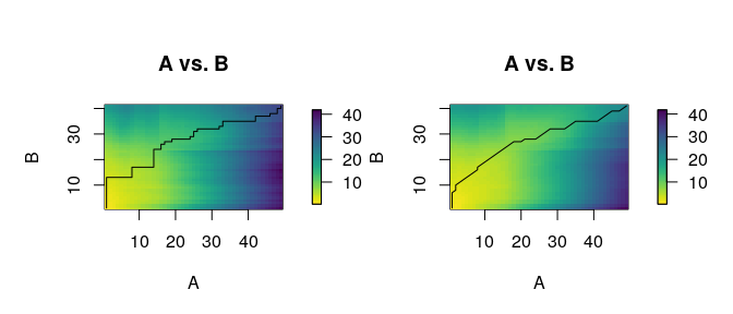 Least-cost path plotted on the least-cost matrix. Left solution is computed with an orthogonal search path, while the right one includes diagonals.