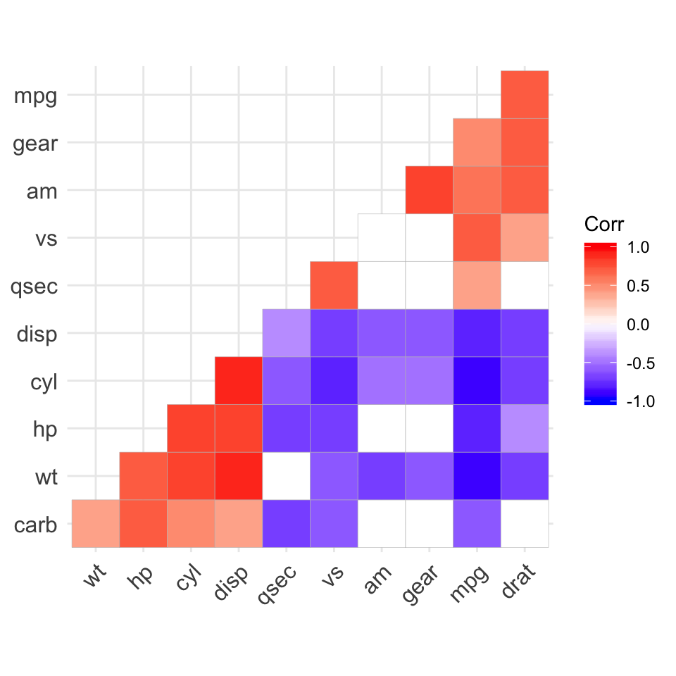 ggcorrplot: visualize correlation matrix using ggplot2