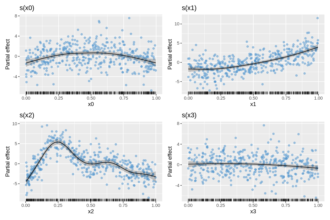 Estimated smooths from a GAM