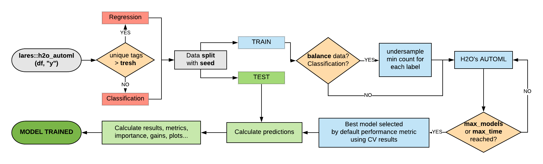 AutoML Map (lares)