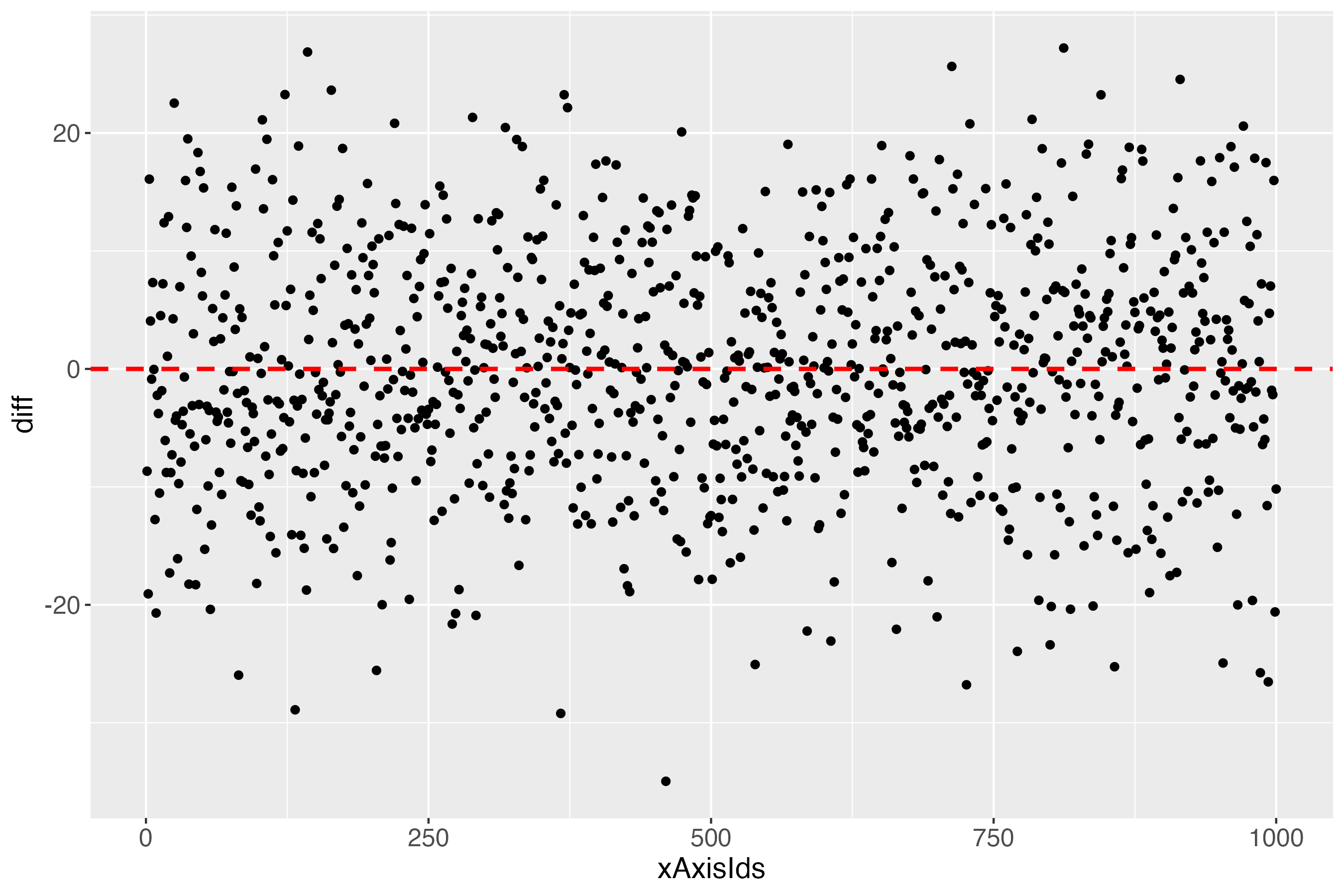 Figure 5: Differences between measured and predicted outcome (y-axis) for each individual (x-axis).