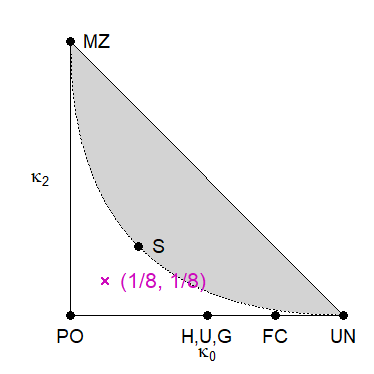 A relationship with kappa = (1/8, 6/8, 1/8)